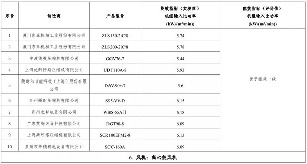 正式官宣:9家10款空壓機上榜，2019版“能效之星”產(chǎn)品目錄發(fā)布