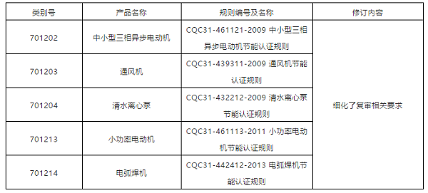 企業(yè)注意！這些類別認證要求變更了