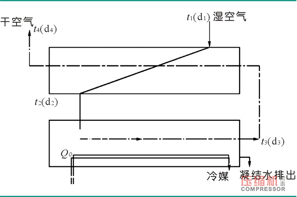 高效節(jié)能型冷凍式干燥機設(shè)計理論分析