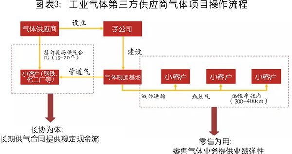 國內(nèi)工業(yè)氣體行業(yè)分析及相關(guān)趨勢預(yù)判