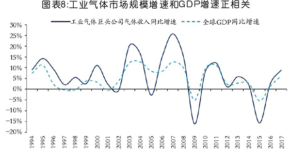 國內(nèi)工業(yè)氣體行業(yè)分析及相關(guān)趨勢預(yù)判