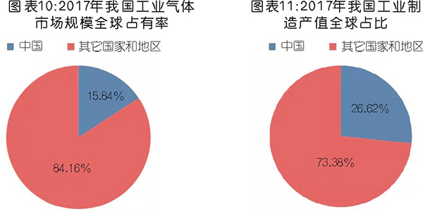 國內(nèi)工業(yè)氣體行業(yè)分析及相關(guān)趨勢預(yù)判