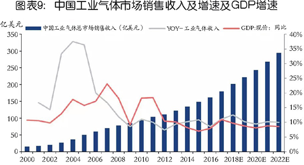 國內(nèi)工業(yè)氣體行業(yè)分析及相關(guān)趨勢預(yù)判