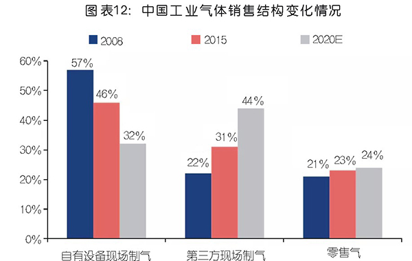 國內(nèi)工業(yè)氣體行業(yè)分析及相關(guān)趨勢預(yù)判