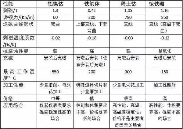 永磁電機中常用的磁鐵材質有哪些？現場PK