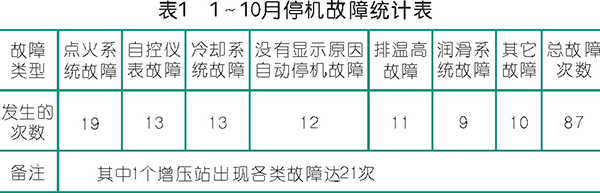 天然氣活塞壓縮機(jī)組運行風(fēng)險及管控