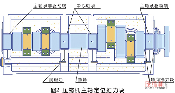 往復(fù)壓縮機(jī)主軸推力塊磨損原因分析及處理