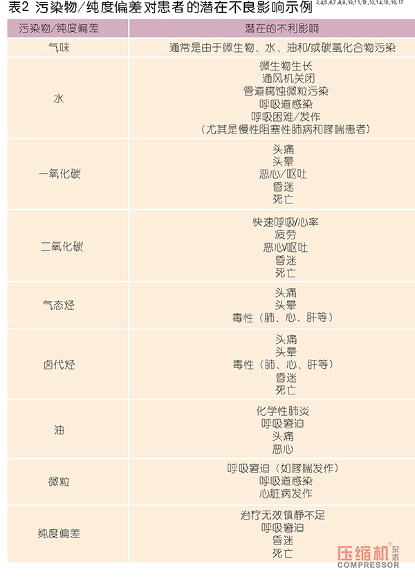 壓縮空氣國(guó)際醫(yī)療領(lǐng)域質(zhì)量標(biāo)準(zhǔn)驗(yàn)證