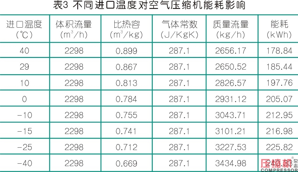 淺析影響空壓機經濟性運行因素