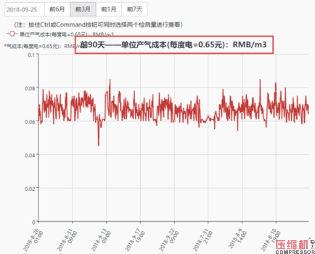 工業(yè)數(shù)據(jù)在壓縮機(jī)系統(tǒng)能耗評(píng)估方面的價(jià)值