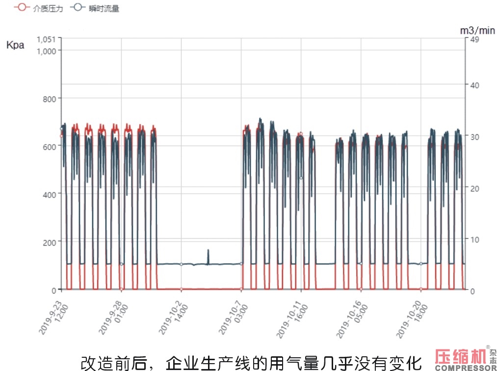 工業(yè)數(shù)據(jù)在壓縮機(jī)系統(tǒng)能耗評(píng)估方面的價(jià)值