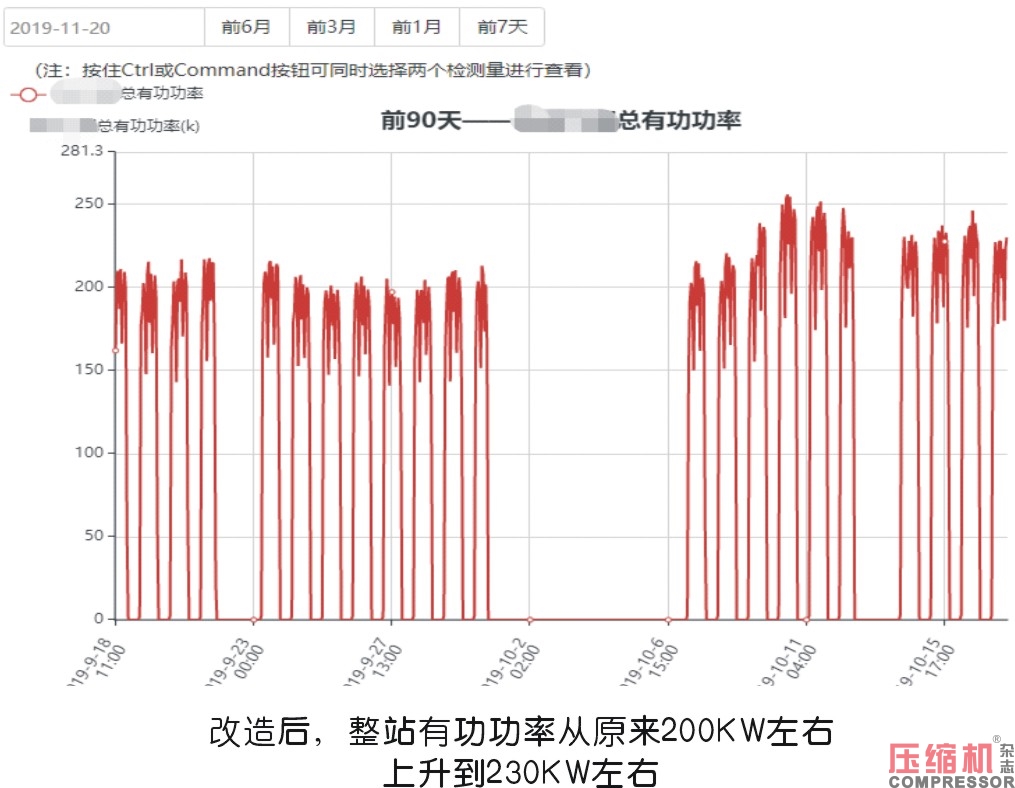 工業(yè)數(shù)據(jù)在壓縮機(jī)系統(tǒng)能耗評(píng)估方面的價(jià)值