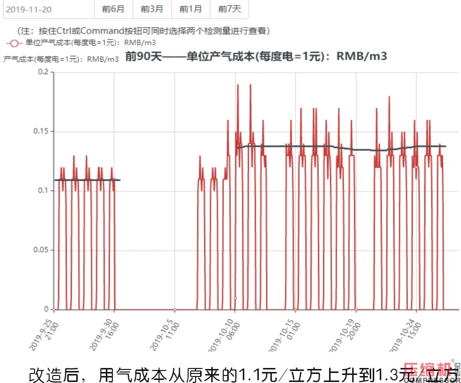 工業(yè)數(shù)據(jù)在壓縮機(jī)系統(tǒng)能耗評(píng)估方面的價(jià)值