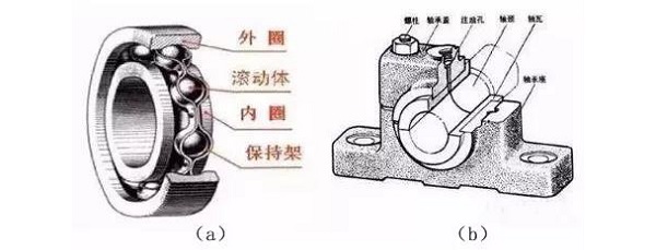 該怎么選滾動軸承和滑動軸承？