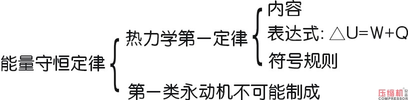 空壓機(jī)余熱回收特點(diǎn)及效率簡(jiǎn)論