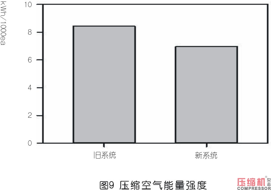 工業(yè)企業(yè)壓縮空氣系統(tǒng)性改造評(píng)估