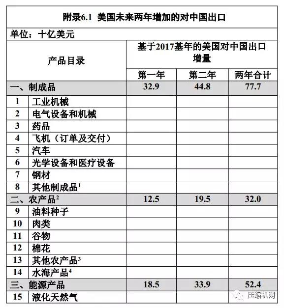 中美簽署第一階段經貿協(xié)議，美對華壓縮機出口量被要求增加