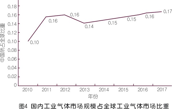 國內(nèi)工業(yè)氣體市場調(diào)研與需求趨勢