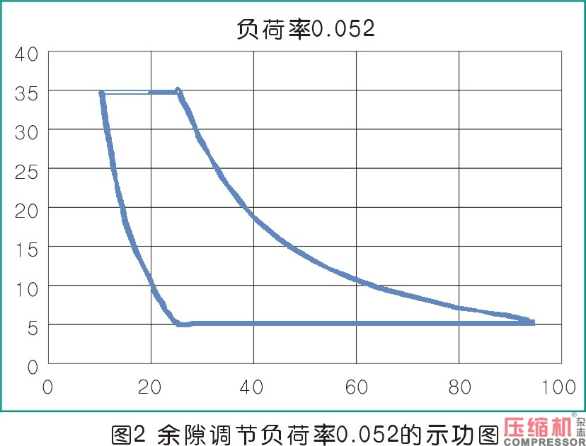 活塞壓縮機(jī)余隙容積調(diào)節(jié)控制機(jī)構(gòu)分析