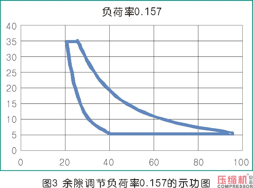 活塞壓縮機(jī)余隙容積調(diào)節(jié)控制機(jī)構(gòu)分析