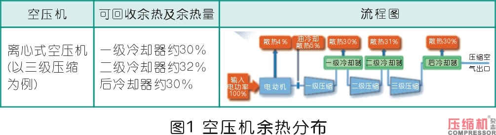 離心式空壓機(jī)組余熱利用系統(tǒng)分析