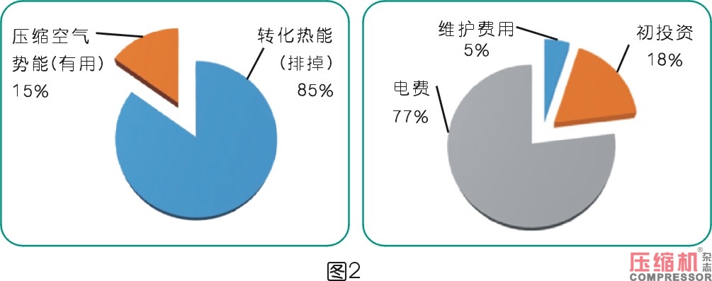 離心式空壓機(jī)組余熱利用系統(tǒng)分析