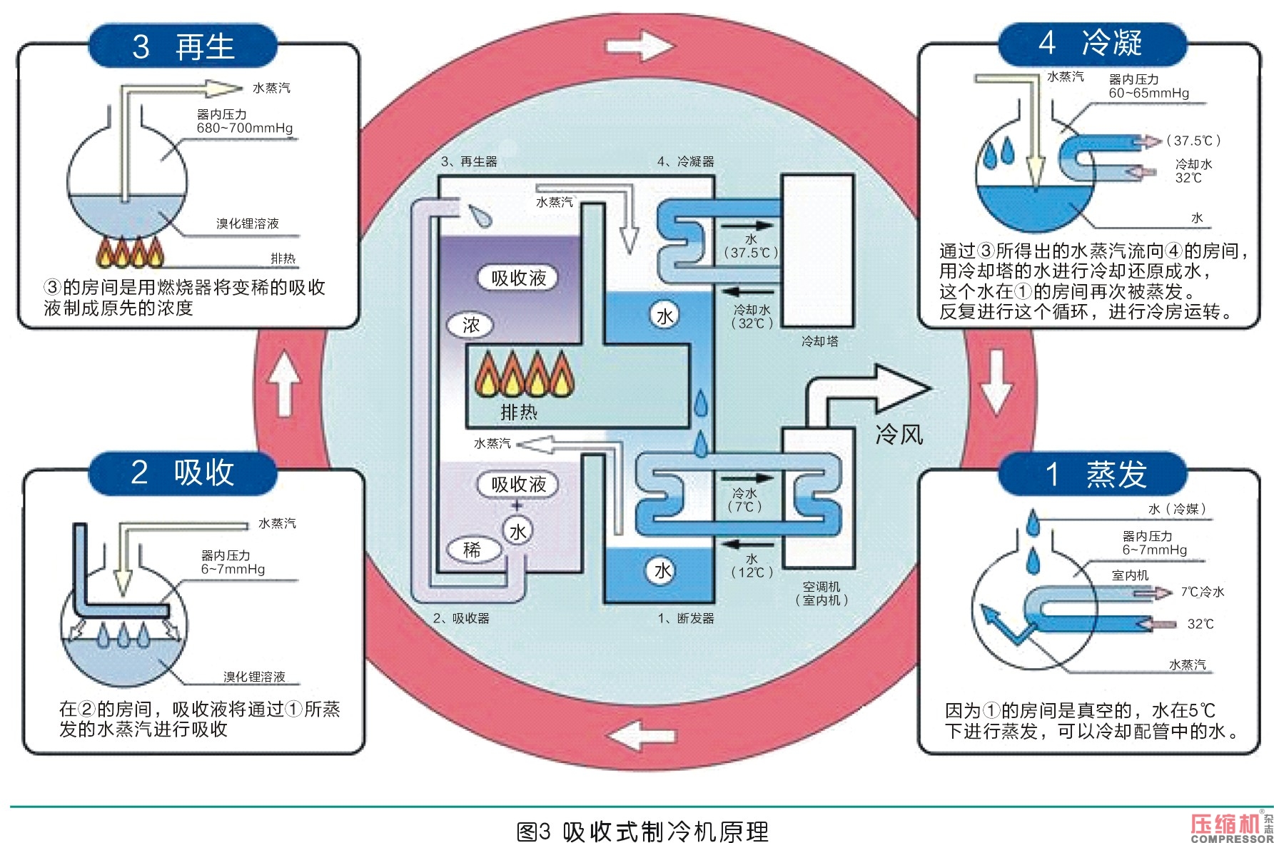 離心式空壓機(jī)組余熱利用系統(tǒng)分析