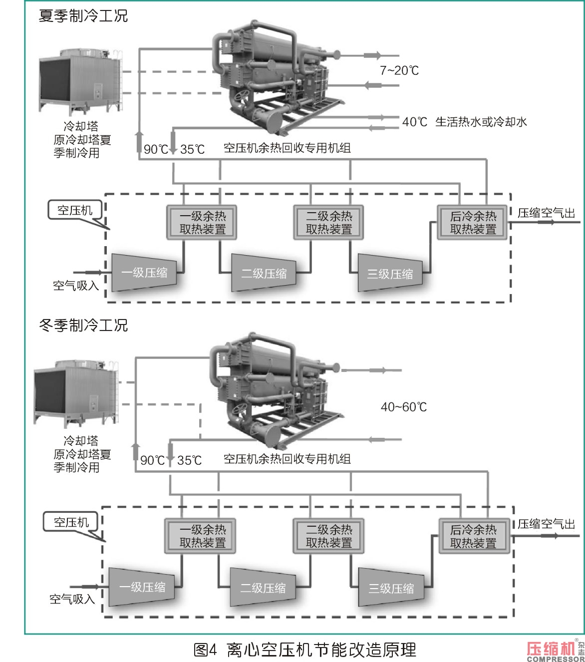 離心式空壓機(jī)組余熱利用系統(tǒng)分析