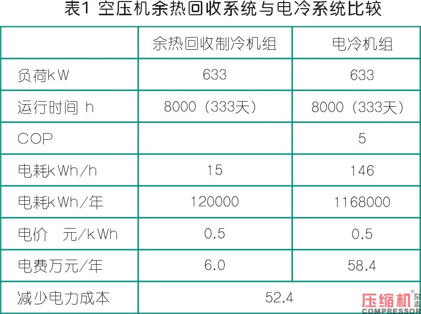 離心式空壓機(jī)組余熱利用系統(tǒng)分析