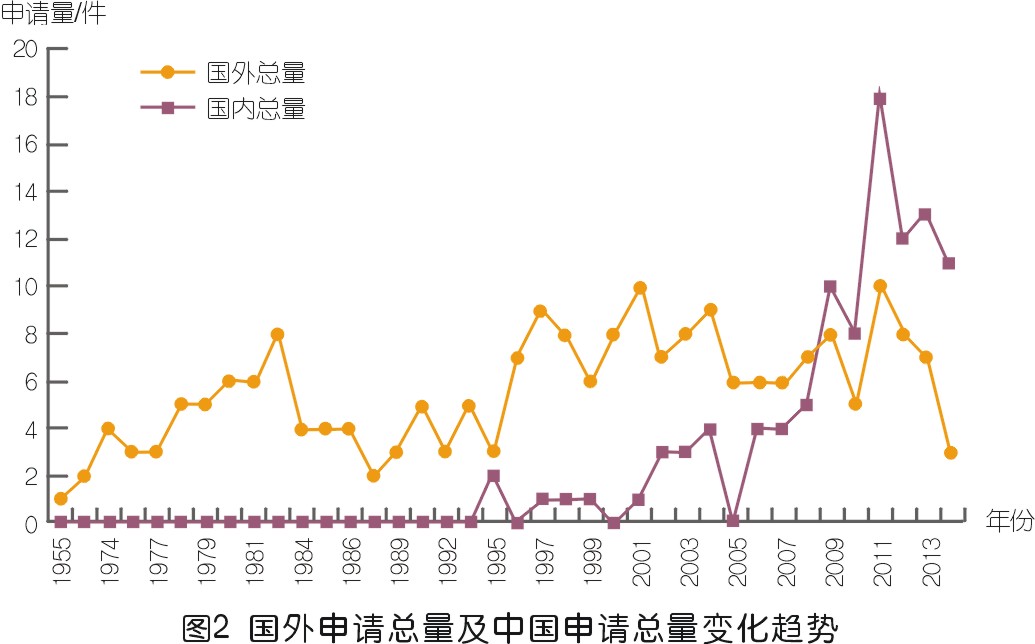 壓縮機喘振檢測技術專利發(fā)展綜述