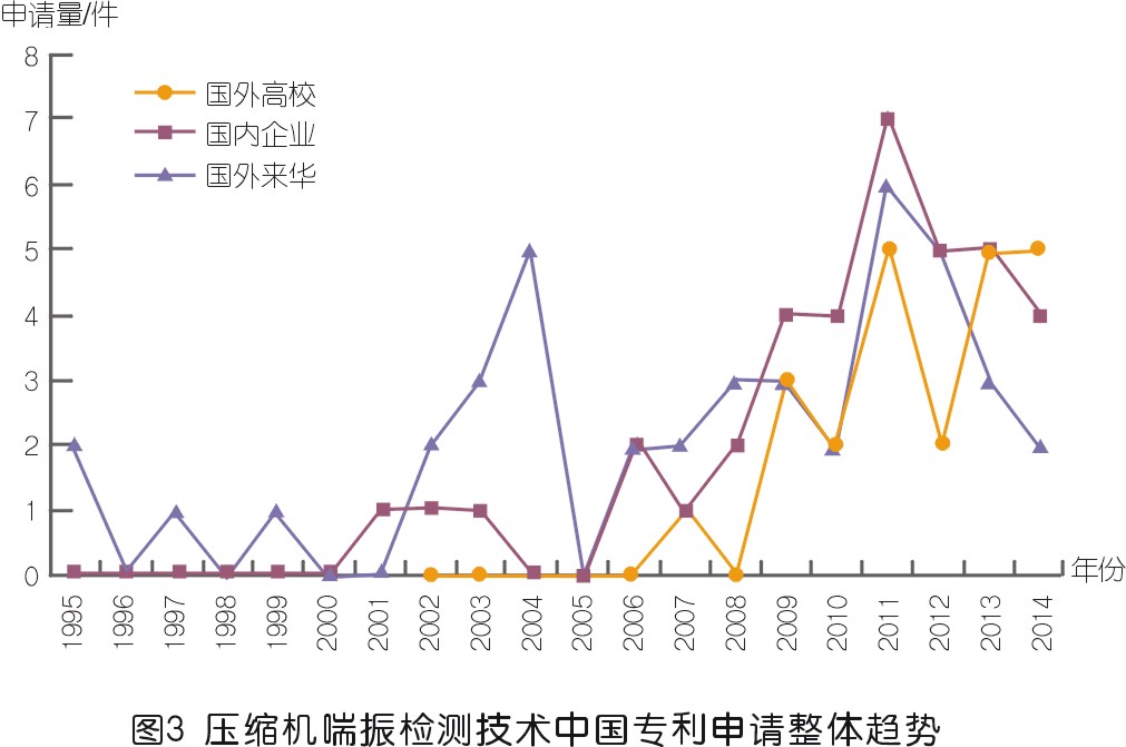 壓縮機喘振檢測技術專利發(fā)展綜述