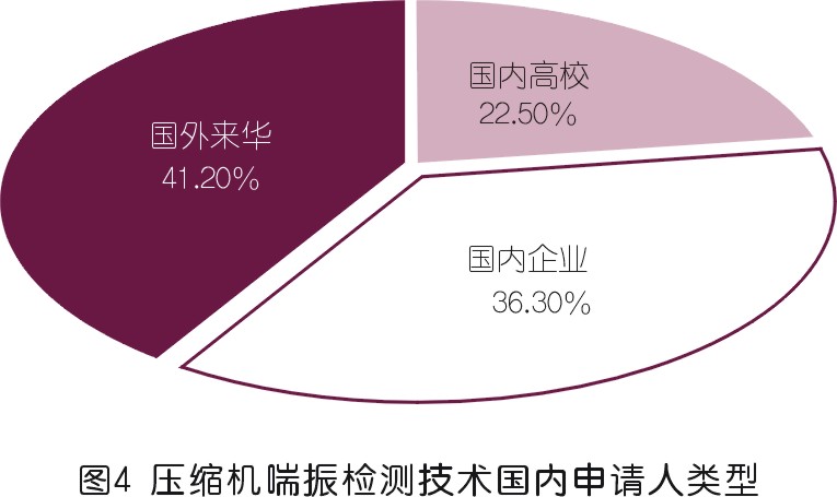 壓縮機喘振檢測技術專利發(fā)展綜述