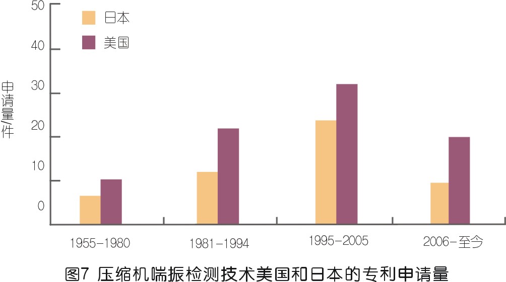 壓縮機喘振檢測技術專利發(fā)展綜述