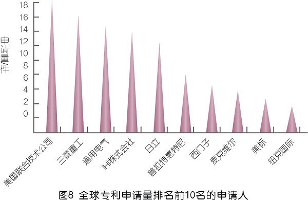 壓縮機喘振檢測技術專利發(fā)展綜述