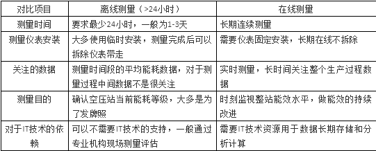 空壓站整站能耗等級在線評估模塊正式發(fā)布