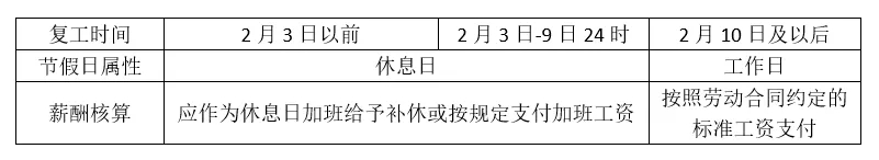 延遲復(fù)工再升級(jí)！這些企業(yè)不得于3月16日前復(fù)工，工資發(fā)放新政策來了！