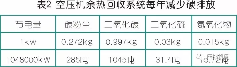 節(jié)能就是賺錢！離心空壓機組余熱也能回收利用