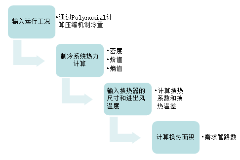 知識分享：思科普壓縮機(jī)換熱器尺寸模擬計算