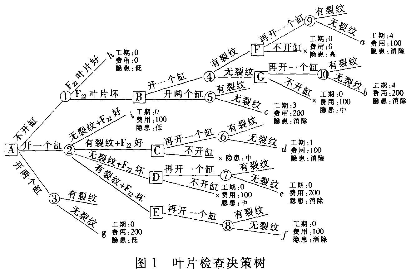 面對多種維修方案，如何規(guī)避決策風(fēng)險？