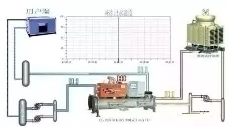 冷水機(jī)組的構(gòu)成、制冷原理和使用方法