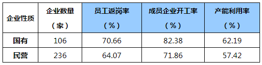 行業(yè)動態(tài)：中國制造業(yè)500強企業(yè)復工復產(chǎn)調查報告