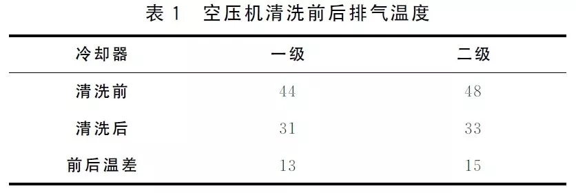 空壓機(jī)水冷卻器清洗方法詳解，操作簡(jiǎn)便、效果好！