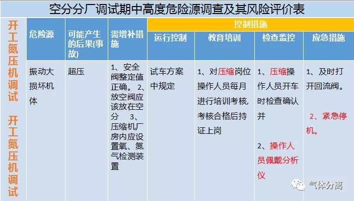 空分設(shè)備調(diào)試運行中高度危險源匯總及控制措施