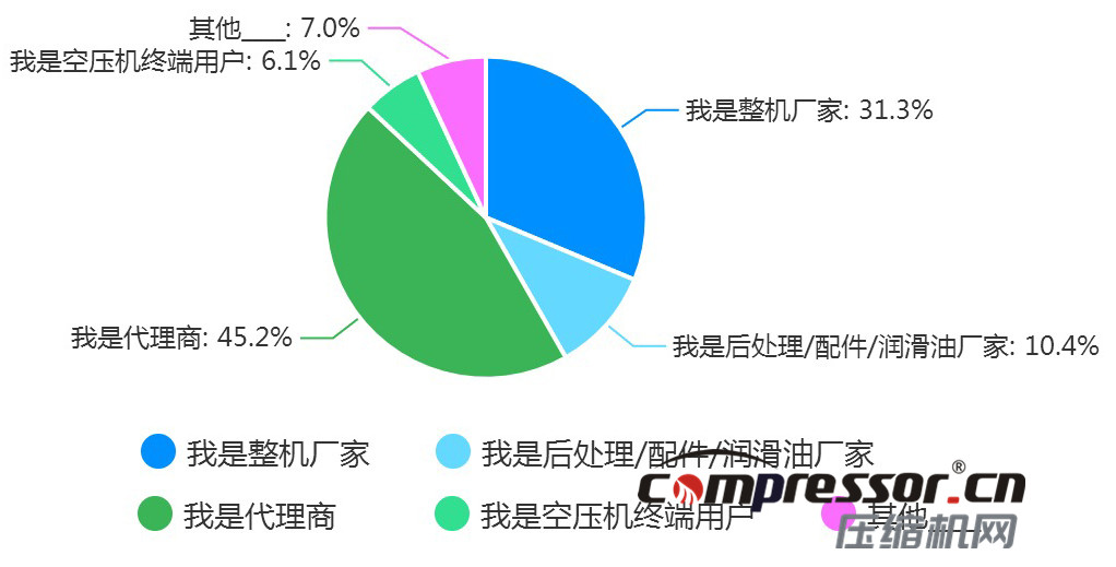 現階段空壓機行業(yè)及下游狀況調研報告，了解下