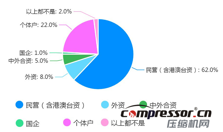 現階段空壓機行業(yè)及下游狀況調研報告，了解下