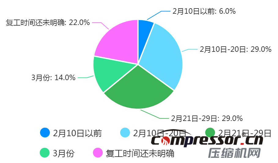 現階段空壓機行業(yè)及下游狀況調研報告，了解下