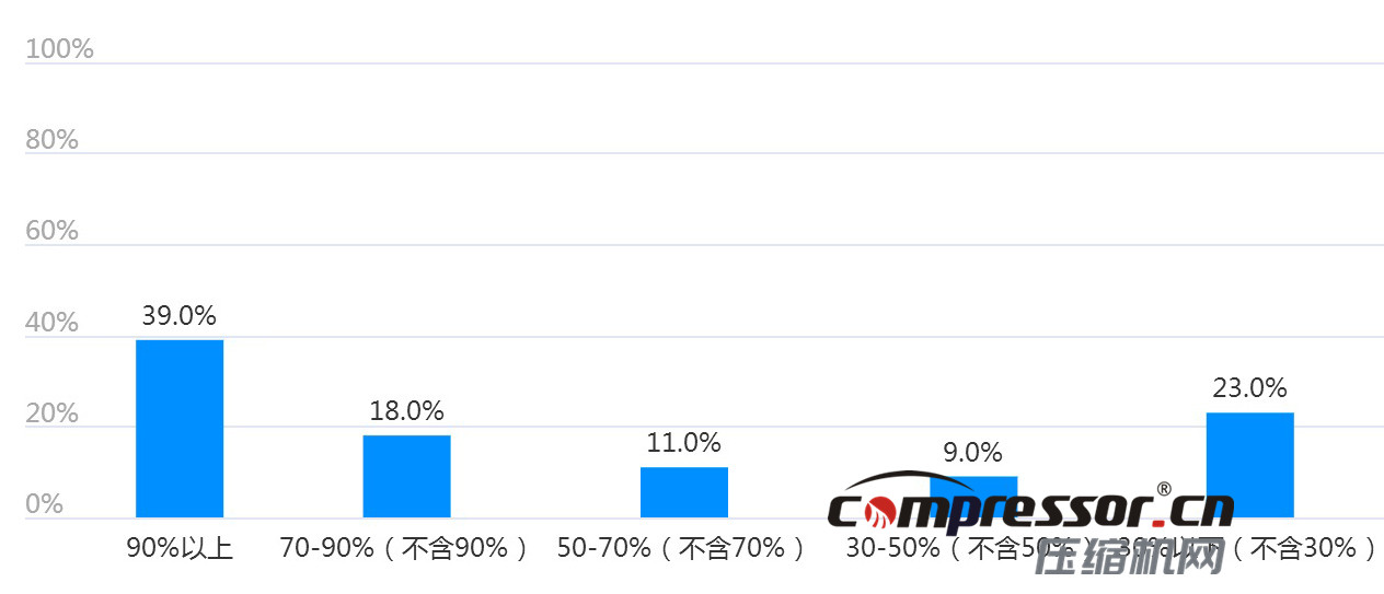 現階段空壓機行業(yè)及下游狀況調研報告，了解下