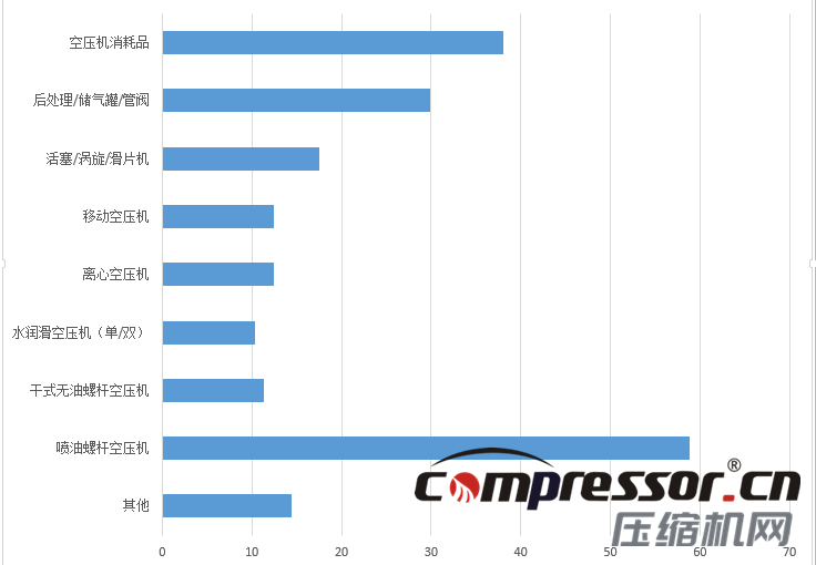 現階段空壓機行業(yè)及下游狀況調研報告，了解下