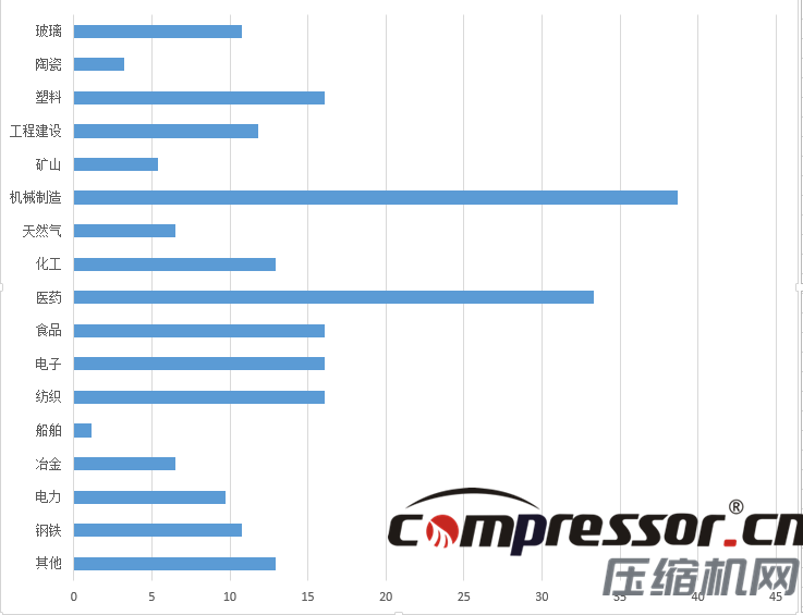 現階段空壓機行業(yè)及下游狀況調研報告，了解下