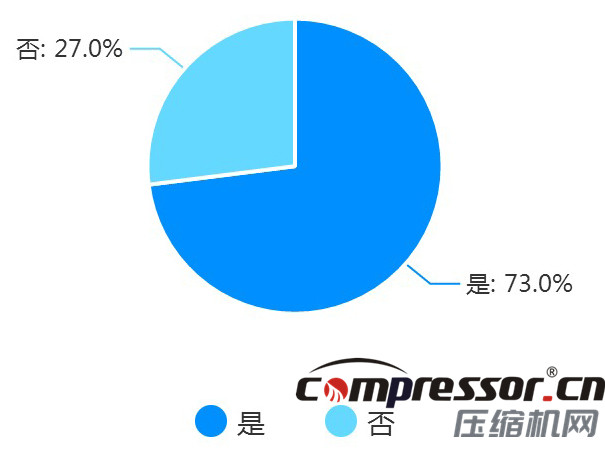 現階段空壓機行業(yè)及下游狀況調研報告，了解下